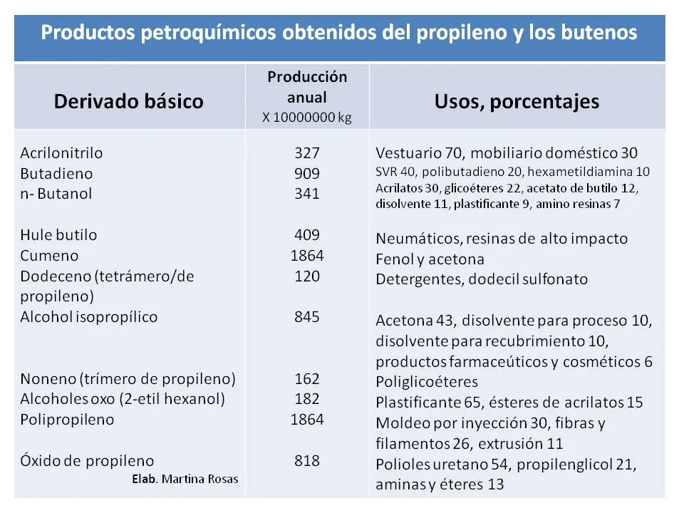 Hidrocarburos uso y prevención ambiental: Usos y derivados del ... Hidrocarburos uso y prevención ambiental: Usos y derivados del ...