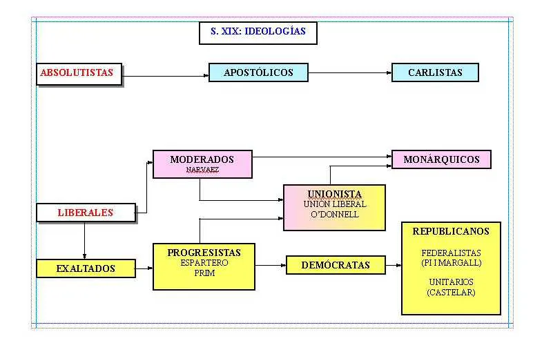 HISTORIA Y ARTE: SIGLO XIX ESPAÑOL: ESQUEMAS Y MAPAS CONCEPTUALES HISTORIA Y ARTE: SIGLO XIX ESPAÑOL: ESQUEMAS Y MAPAS CONCEPTUALES