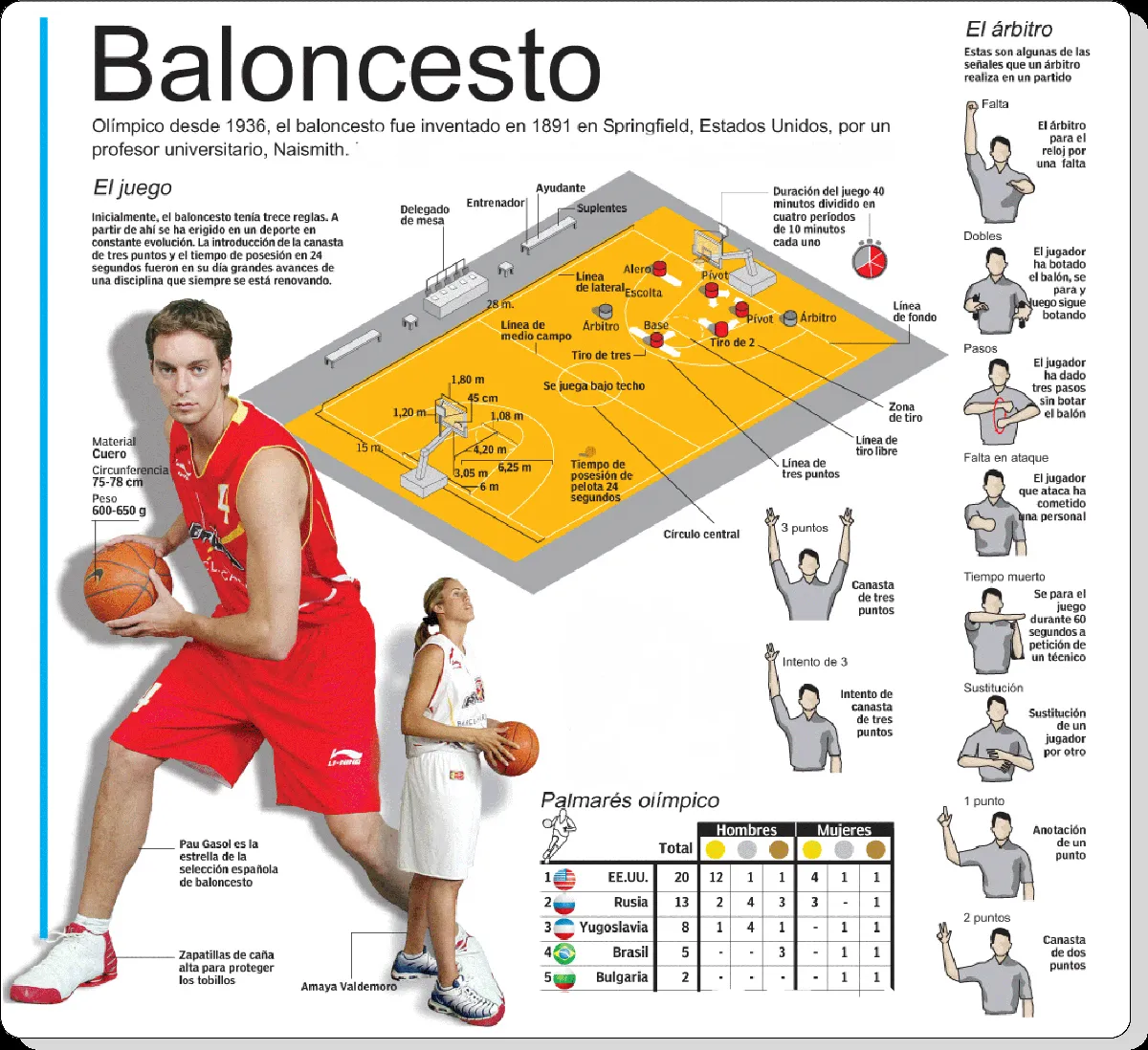 Historia del baloncesto