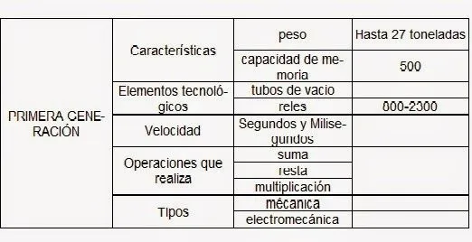 Historia de las Computadoras: marzo 2015