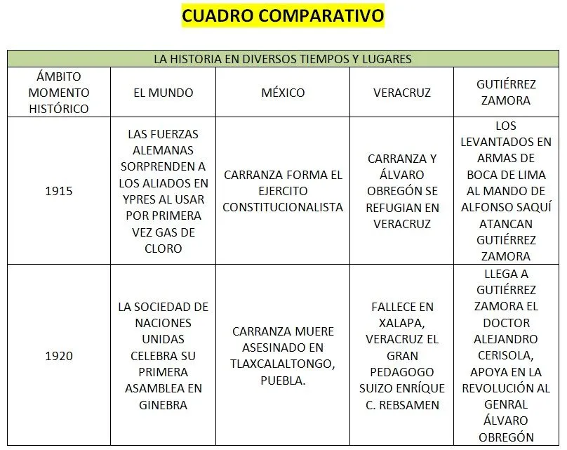HISTORIA: CUADRO COMPARATIVO