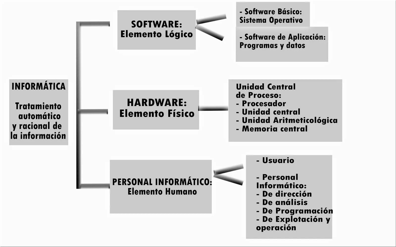 Historia de la Informatica