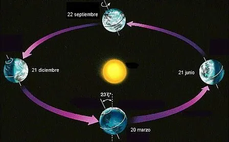 Una Historia para tí...: La Tierra y sus movimientos: distinción ...