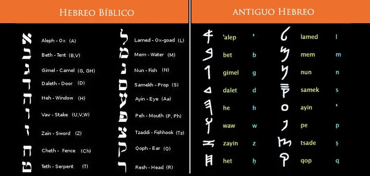 Historia de la tipografía (2). Los primeros alfabetos - Tentulogo