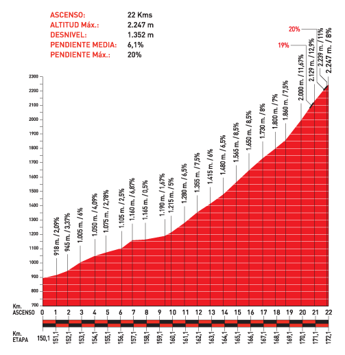 Höhenprofil Vuelta a España 2010 - Etappe 20, Bola del Mundo