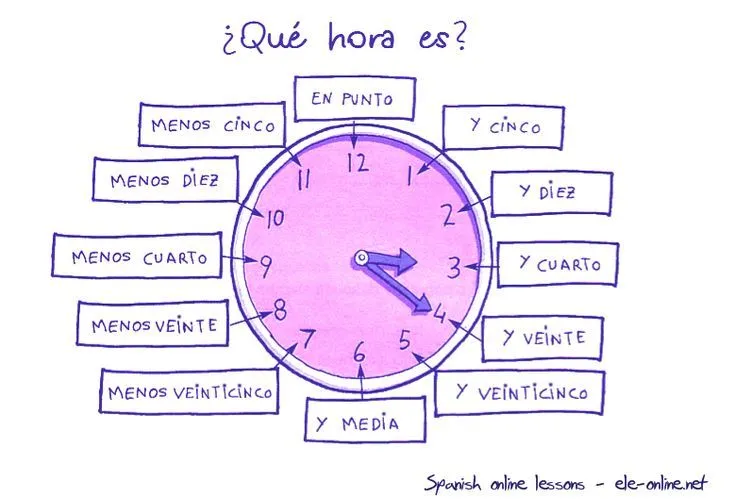 Qué hora es? - What time is it? - MaestraTrend