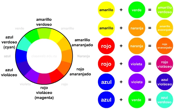 Combinación de colores primarios secundarios y terciarios - Imagui
