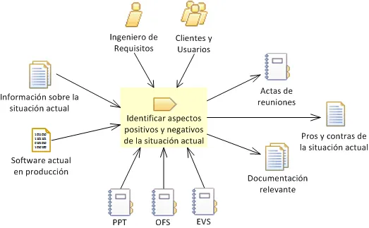 Identificar aspectos positivos y negativos de la situación actual ...