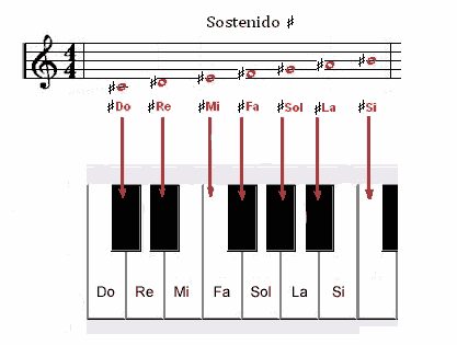 se identifiquen las figuras musicales. Luego