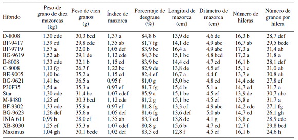 Idesia (Arica) - Comportamiento de híbridos de maíz amarillo duro ...