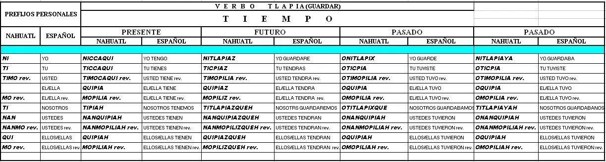 EL IDIOMA NAHUATL: CONJUGACION DEL VERBO TLAPIA ( EL IDIOMA NAHUATL: CONJUGACION DEL VERBO TLAPIA (
