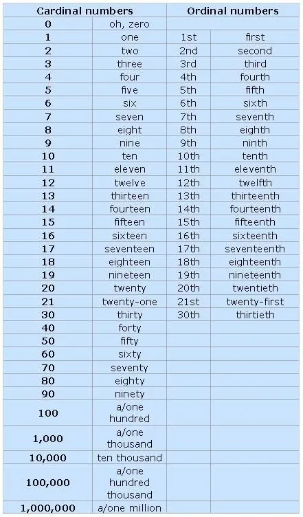 Ampliamos nuestro Inglés: The cardinal and ordinal numbers