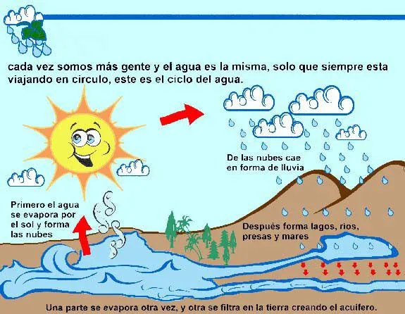 Imagen ciclo del agua para niños - Imagui
