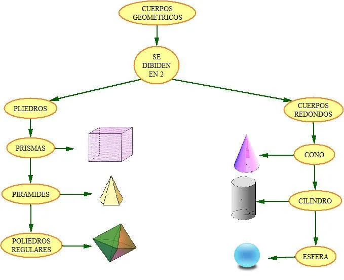 Los cuerpos geometricos y sus caracteristicas - Imagui