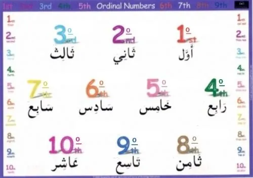 Ilustraciones de numeros ordinales - Imagui