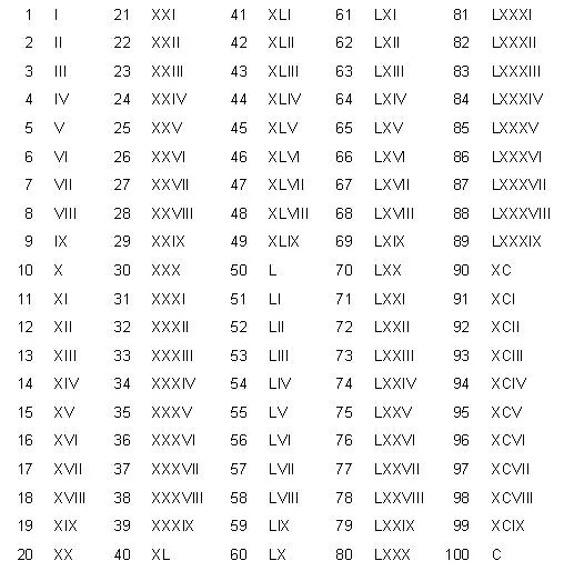 Todos los numeros romanos del 1 al 100 - Imagui