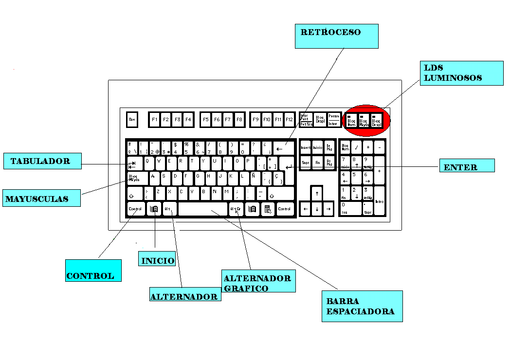 Imagen de teclado con sus partes - Imagui