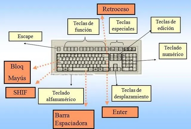 Los teclados y sus partes - Imagui