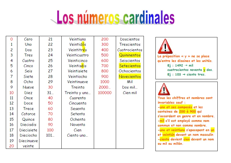 Imágenes de lo números cardinales - Imagui