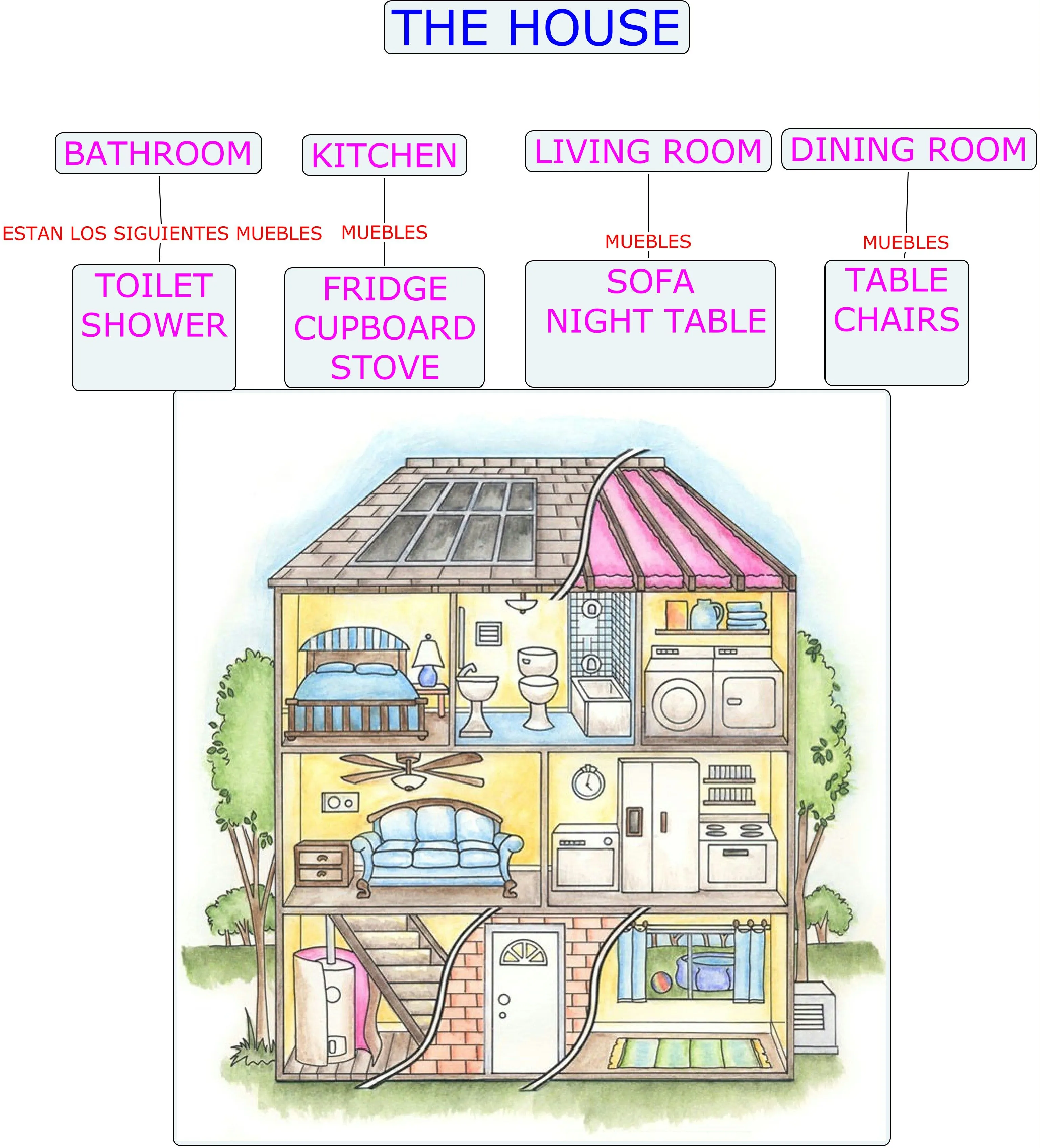 La casa con todas sus partes en inglés - Imagui