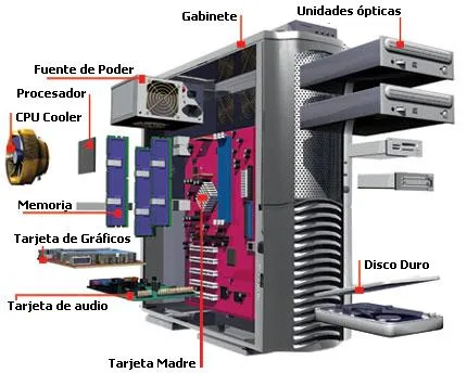 Imagenes de las partes de la computadora con sus nombres - Imagui