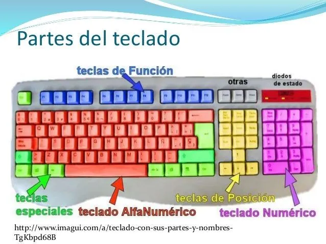 Teclado imagenes señalando sus partes - Imagui