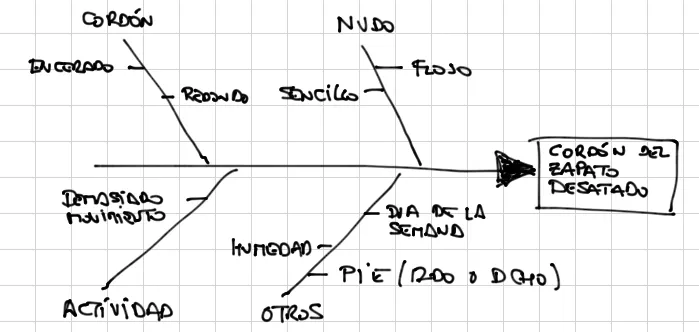 Implantando Lean. Oficinas, Sanidad, Industria...: La causalidad y ... Implantando Lean. Oficinas, Sanidad, Industria...: La causalidad y ...