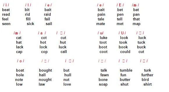 Los sonidos claves del Inglés... - Taringa!