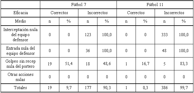 Incidencia de la modalidad de juego (fútbol 7 y fútbol 11) sobre ... Incidencia de la modalidad de juego (fútbol 7 y fútbol 11) sobre ...