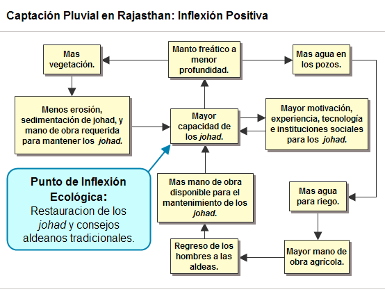 India - Rajastán - Guerreros de Agua: Restaurando Presas ...