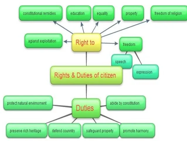 Indian Constitution &amp; Rights and Duties of a citizen