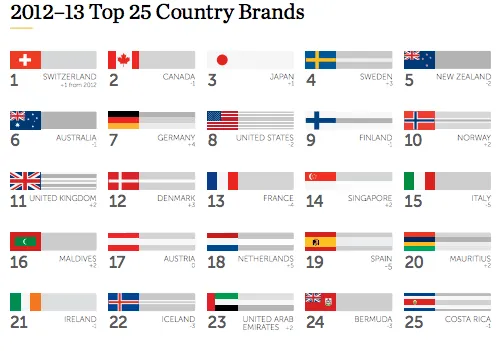 El Indice de marca de los mejores países