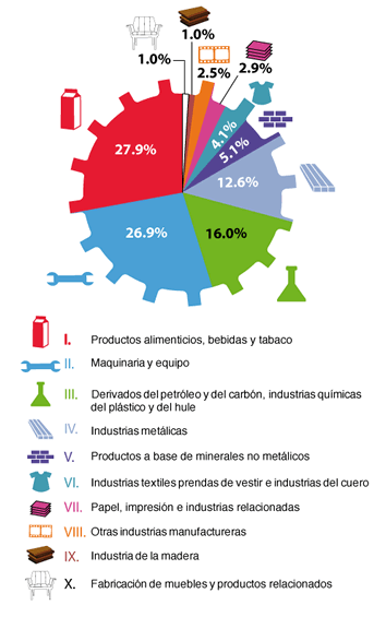 Industria manufacturera. Versión para imprimir.