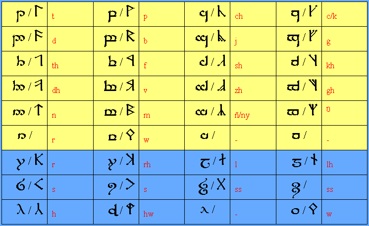 Cómo influyeron las Tengwar sobre las Runas durante la Primera Edad? Cómo influyeron las Tengwar sobre las Runas durante la Primera Edad?