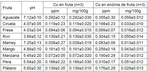 Información tecnológica - Cuantificación de Cobre en ...