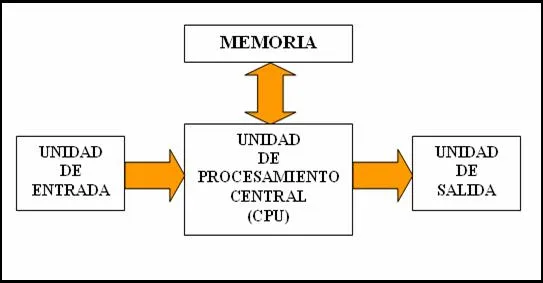 INFORMÁTICA 1: ESQUEMA ESTRUCTURAL DE UNA COMPUTADORA INFORMÁTICA 1: ESQUEMA ESTRUCTURAL DE UNA COMPUTADORA