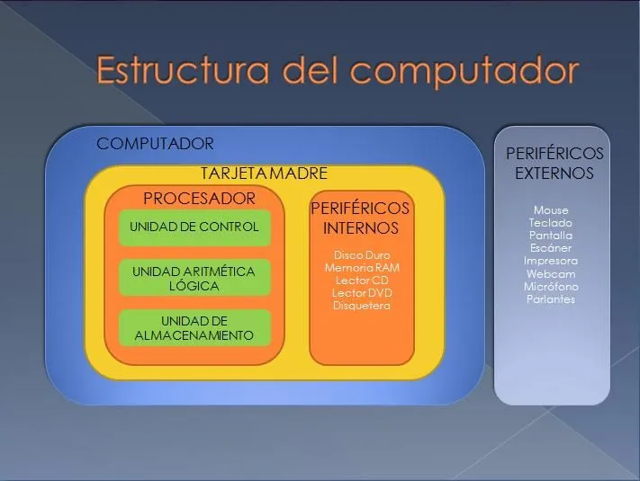 La informática educativa en mi mundo: Estructura del computador La informática educativa en mi mundo: Estructura del computador