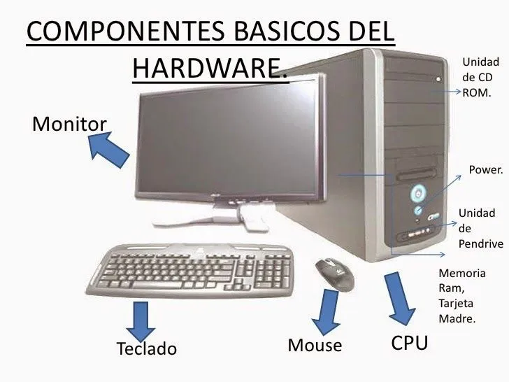 Informática: Hardware, Componentes de una computadora y Que son ...