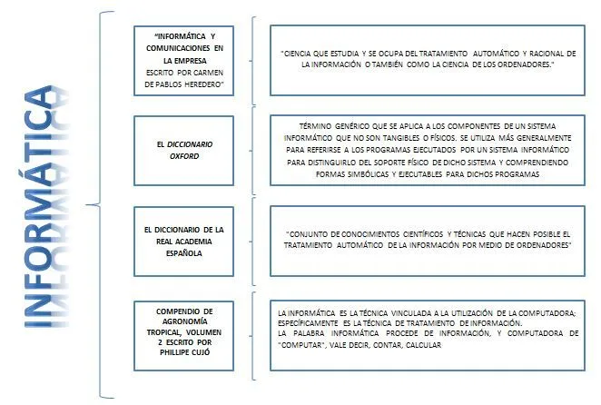 Informática Jurídica: CUADRO SINÓPTICO DE DEFINICIONES DE ...