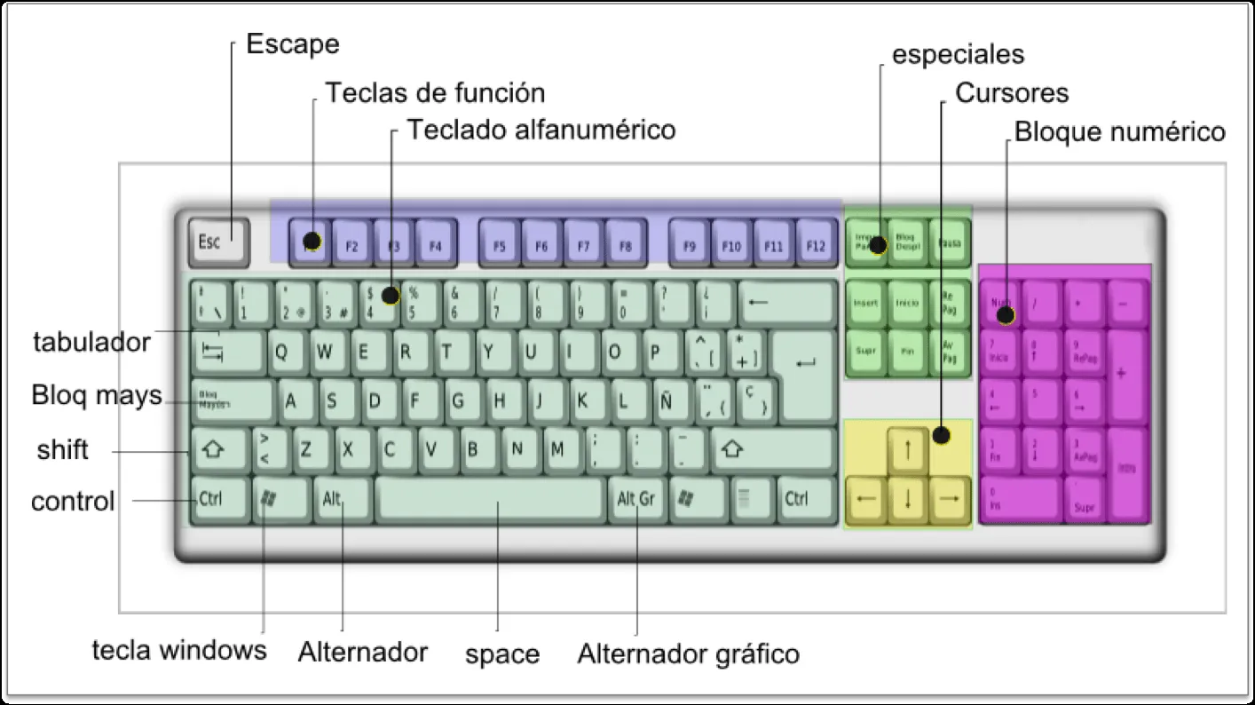 INFORMÁTICA SEXTO GRADO R. G. H.: EL TECLADO Y SUS PARTES INFORMÁTICA SEXTO GRADO R. G. H.: EL TECLADO Y SUS PARTES