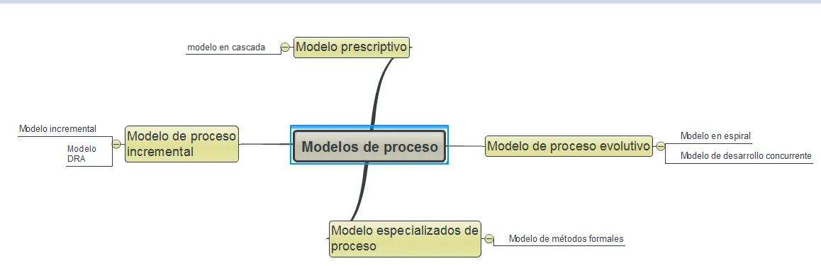 ingenieria de software: MODELOS PRESCRIPTIVOS DE PROCESO