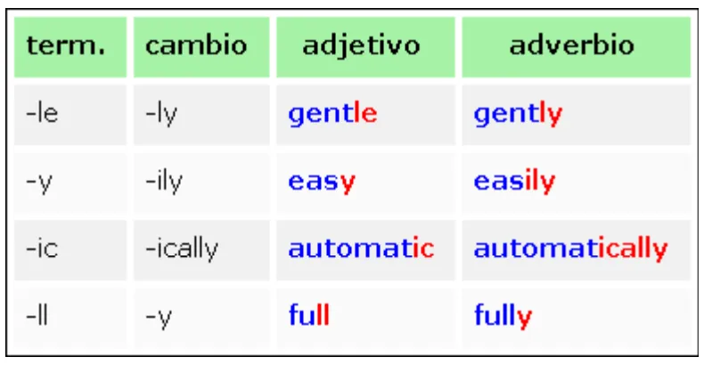 Inglés guapo: Formar adverbios a partir de adjetivos en inglés ... Inglés guapo: Formar adverbios a partir de adjetivos en inglés ...