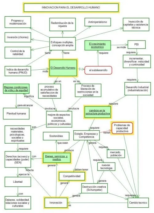Innovación para el desarrollo (mapa conceptual) | El Blog de Pedro Innovación para el desarrollo (mapa conceptual) | El Blog de Pedro