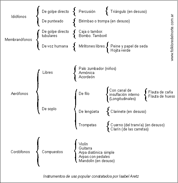 Instrumentos Folklóricos Argentinos