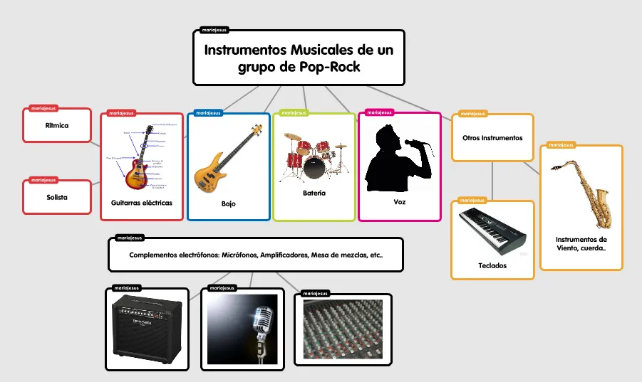 Instrumentos del Pop-Rock | Recursos Musicales Instrumentos del Pop-Rock | Recursos Musicales