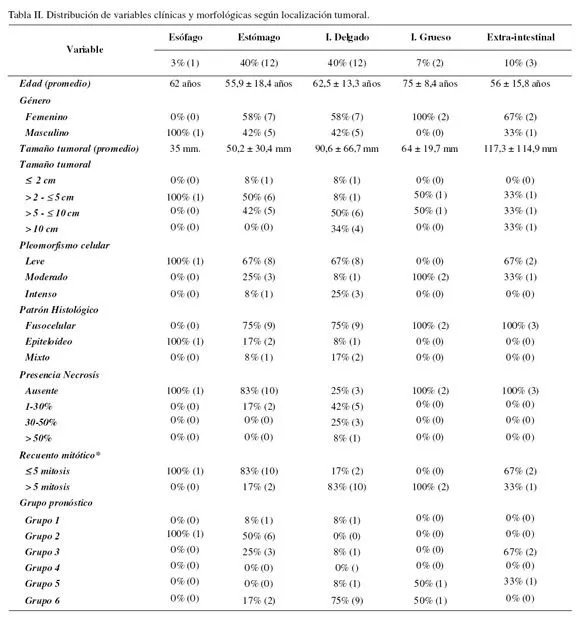 International Journal of Morphology - Tumores del Estroma ... International Journal of Morphology - Tumores del Estroma ...