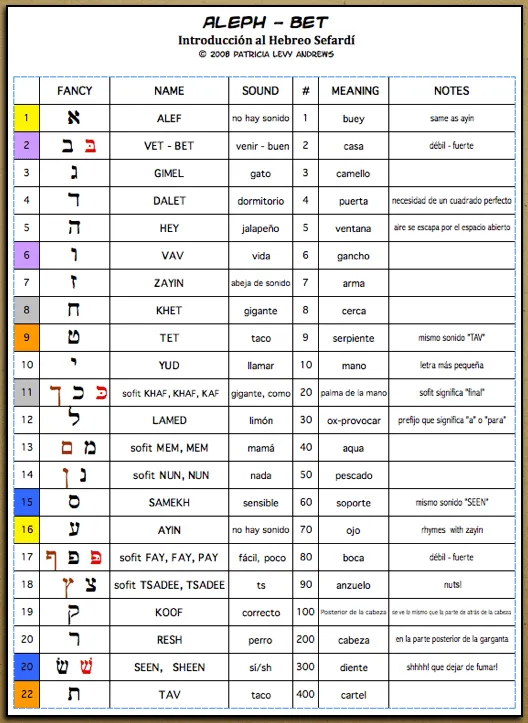 Hebrew Alphabet) – Alfabeto Hebreo | Intro to Hebrew ... Hebrew Alphabet) – Alfabeto Hebreo | Intro to Hebrew ...