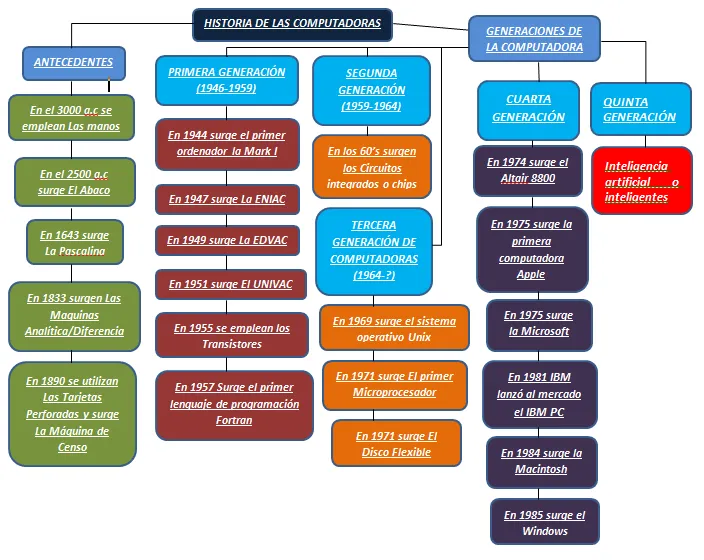 Introducción a la Ingeniería en computación: Mapa de la Historia ...