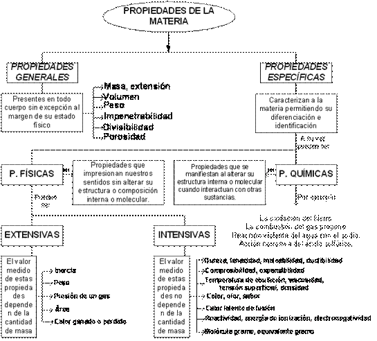 Introducción a la química - Monografias.com