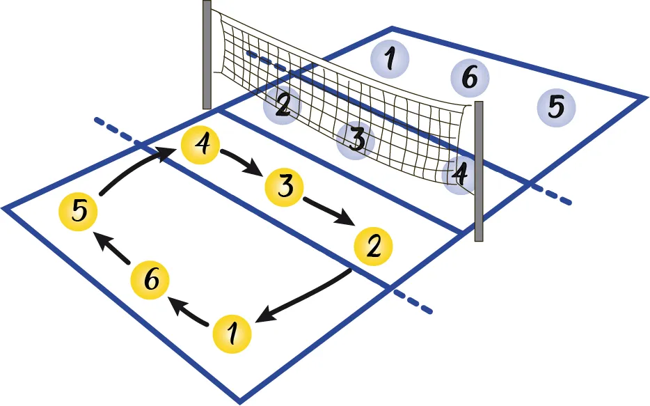 Introducción a la táctica (2): Sistemas de juego | Voley por el mundo Introducción a la táctica (2): Sistemas de juego | Voley por el mundo